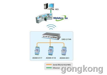 研華工廠(chǎng)自動(dòng)化整體解決方案 軟件服務(wù)驅(qū)動(dòng)效率提升